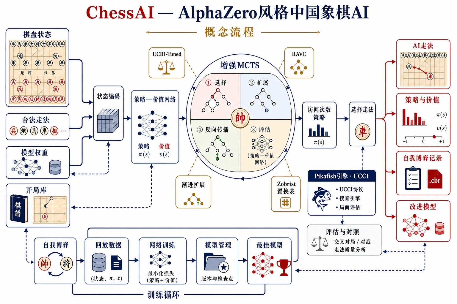 AlphaZero 风格中国象棋 AI 工作流