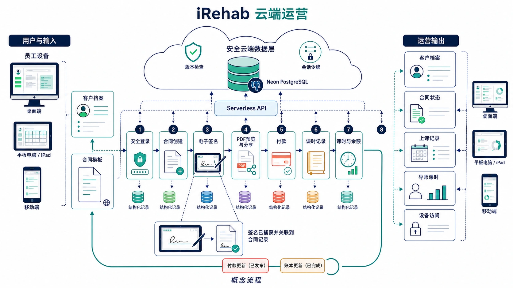 合同与课时运营工作流